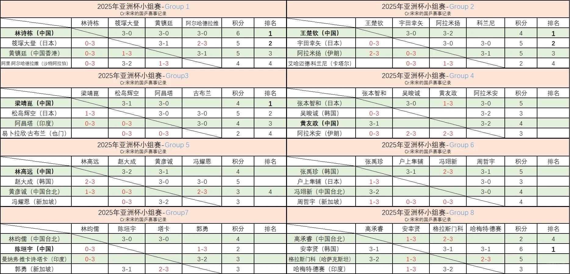 亚洲球队连胜，率先晋级淘汰赛