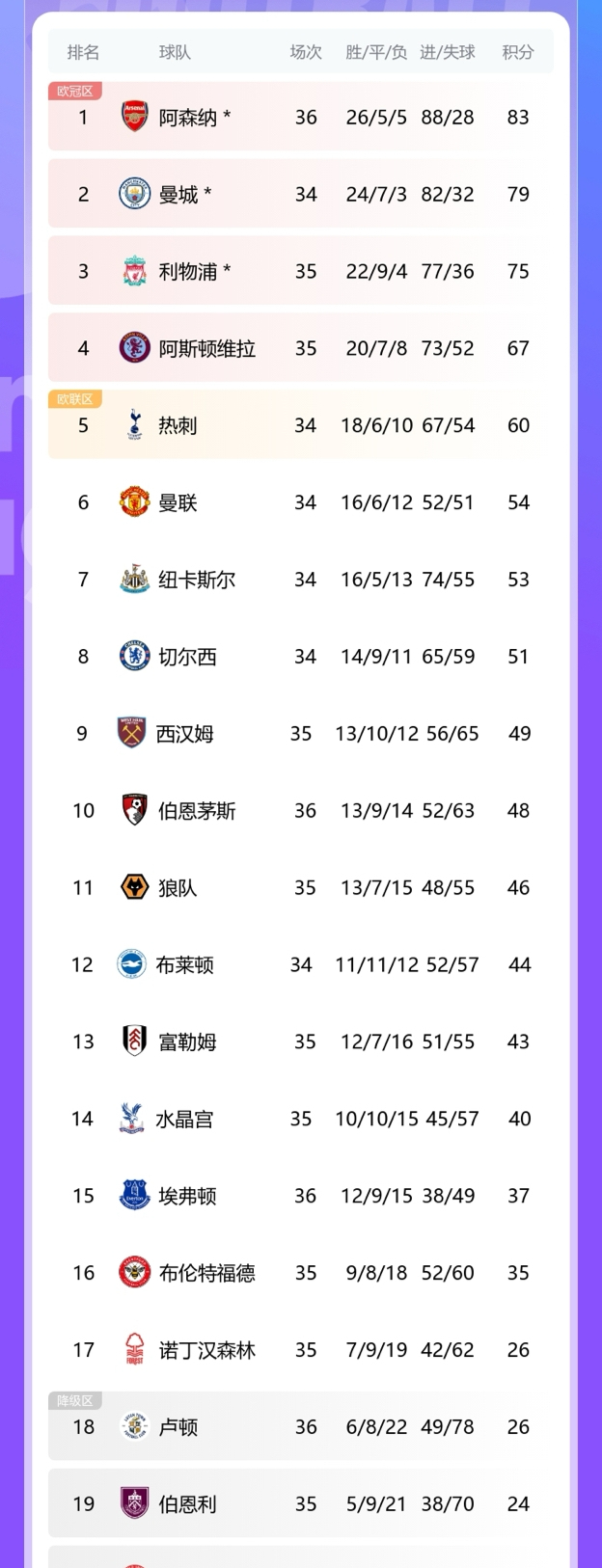 阿森纳主场落败,遭遇连败危机,积分榜逐渐滑落 阿森纳主场落败,遭遇连败危机,积分榜逐渐滑落